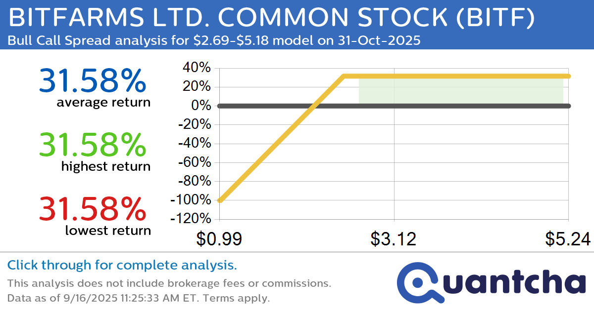 Big Gainer Alert: Trading today’s 8.1% move in BITFARMS LTD. COMMON STOCK $BITF