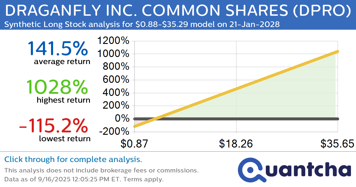 Synthetic Long Discount Alert: DRAGANFLY INC. COMMON SHARES $DPRO trading at a 10.98% discount for the 21-Jan-2028 expiration