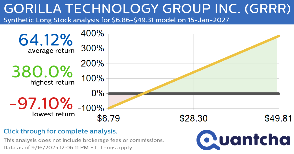 Synthetic Long Discount Alert: GORILLA TECHNOLOGY GROUP INC. $GRRR trading at a 11.43% discount for the 15-Jan-2027 expiration