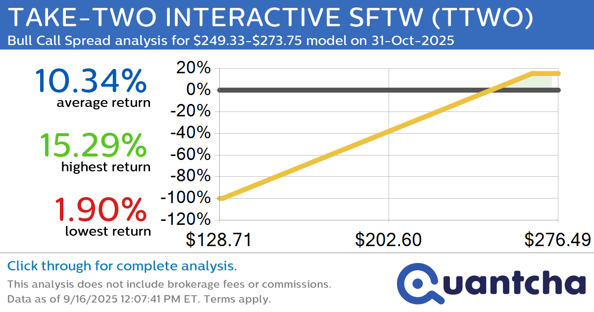 52-Week High Alert: Trading today’s movement in TAKE-TWO INTERACTIVE SFTW $TTWO
