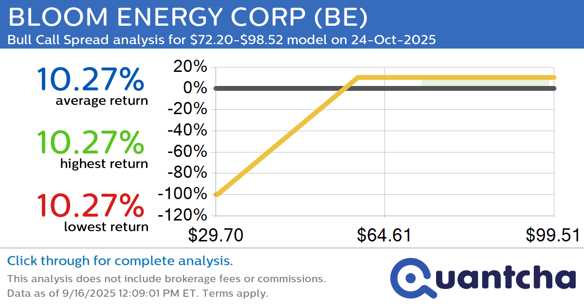 Big Gainer Alert: Trading today’s 7.2% move in BLOOM ENERGY CORP $BE