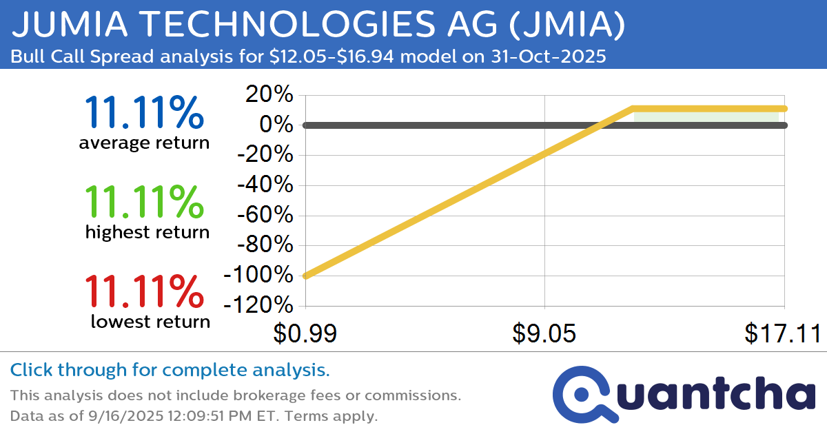 Big Gainer Alert: Trading today’s 22.4% move in JUMIA TECHNOLOGIES AG $JMIA