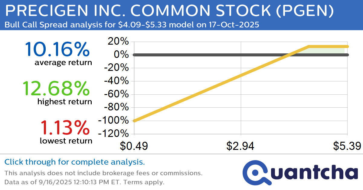 Big Gainer Alert: Trading today’s 13.4% move in PRECIGEN INC. COMMON STOCK $PGEN
