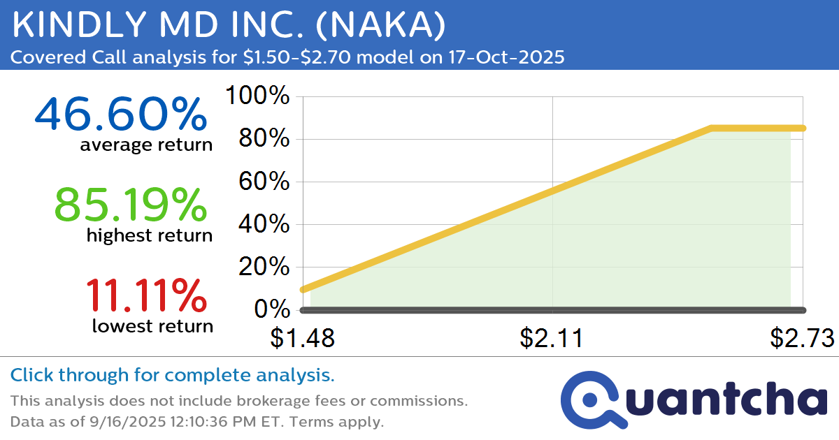 Big Gainer Alert: Trading today’s 20.2% move in KINDLY MD INC. $NAKA