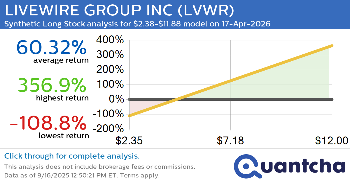 Synthetic Long Discount Alert: LIVEWIRE GROUP INC $LVWR trading at a 11.54% discount for the 17-Apr-2026 expiration