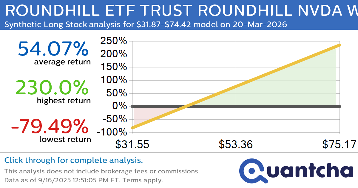 Synthetic Long Discount Alert: ROUNDHILL ETF TRUST ROUNDHILL NVDA WEEKLYPAY ETF $NVDW trading at a 10.37% discount for the 20-Mar-2026 expiration
