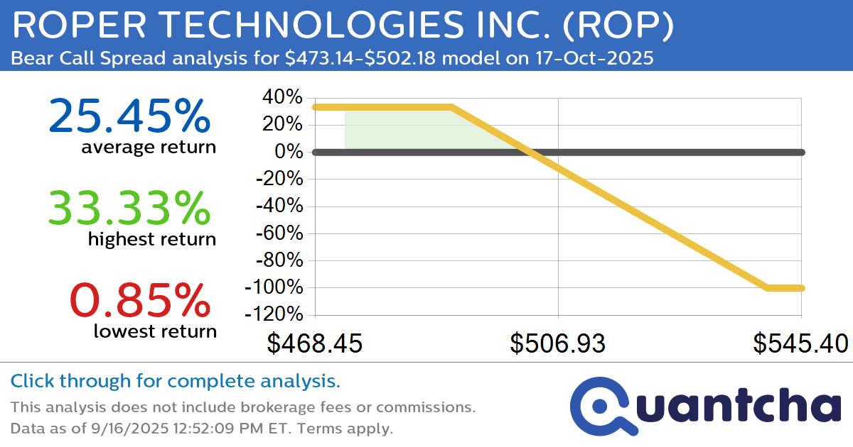 52-Week Low Alert: Trading today’s movement in ROPER TECHNOLOGIES INC. $ROP
