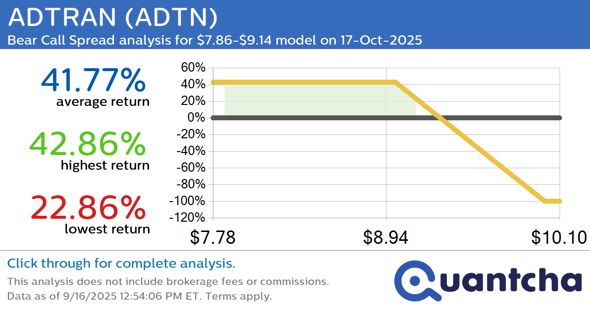 Big Loser Alert: Trading today’s -12.8% move in ADTRAN $ADTN
