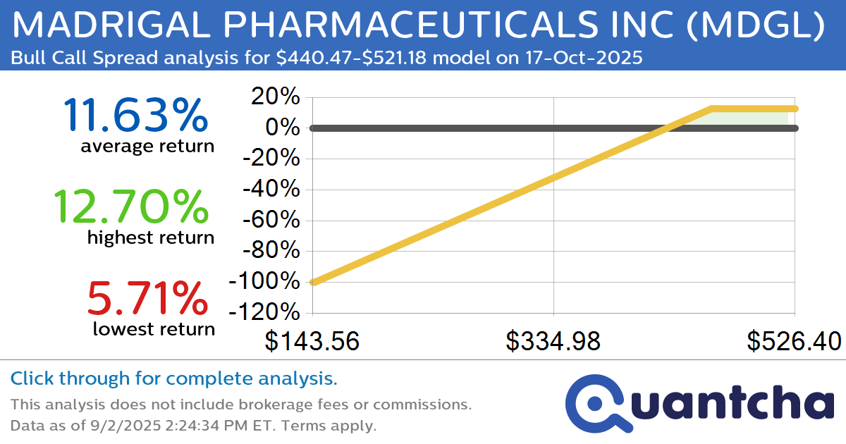 52-Week High Alert: Trading today’s movement in MADRIGAL PHARMACEUTICALS INC $MDGL