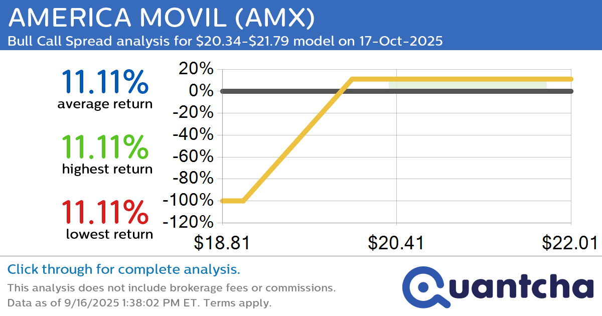52-Week High Alert: Trading today’s movement in AMERICA MOVIL $AMX