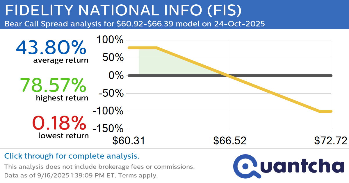 52-Week Low Alert: Trading today’s movement in FIDELITY NATIONAL INFO $FIS