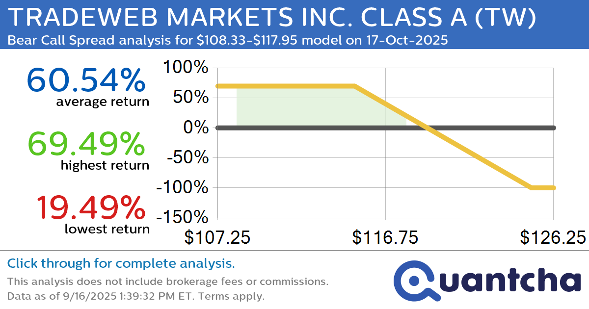 52-Week Low Alert: Trading today’s movement in TRADEWEB MARKETS INC. CLASS A $TW