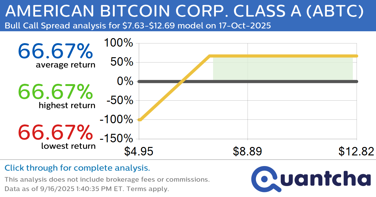 Big Gainer Alert: Trading today’s 7.5% move in AMERICAN BITCOIN CORP. CLASS A $ABTC