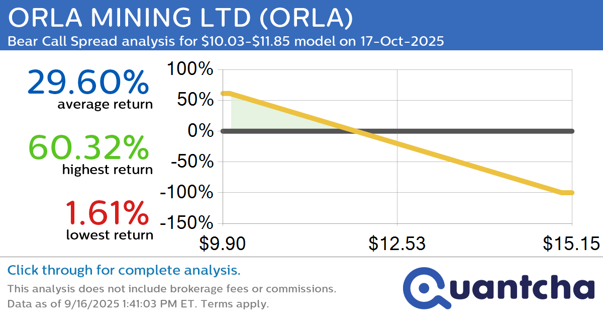 Big Loser Alert: Trading today’s -7.6% move in ORLA MINING LTD $ORLA
