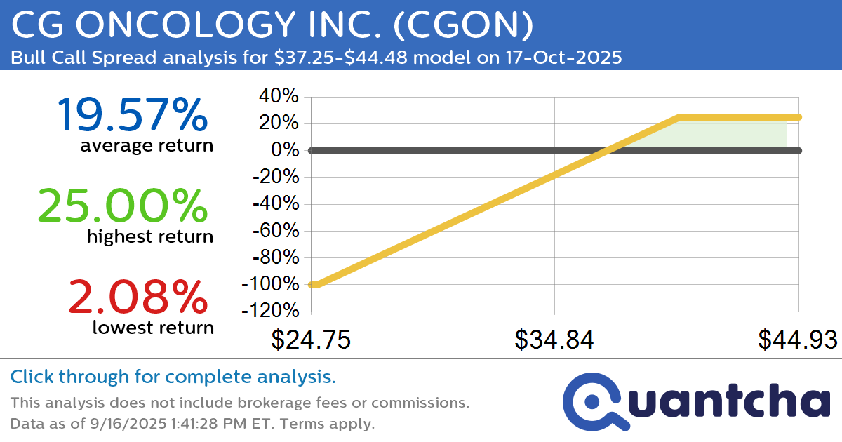 Big Gainer Alert: Trading today’s 7.3% move in CG ONCOLOGY INC. $CGON