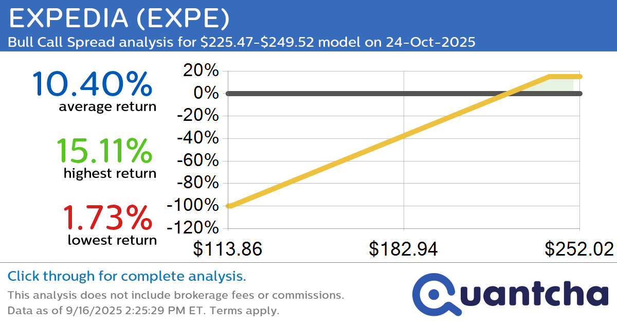 52-Week High Alert: Trading today’s movement in EXPEDIA $EXPE