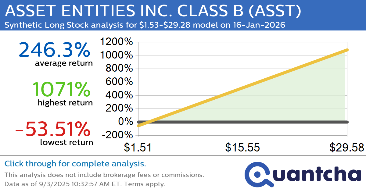 Synthetic Long Discount Alert: ASSET ENTITIES INC. CLASS B $ASST trading at a 57.48% discount for the 16-Jan-2026 expiration