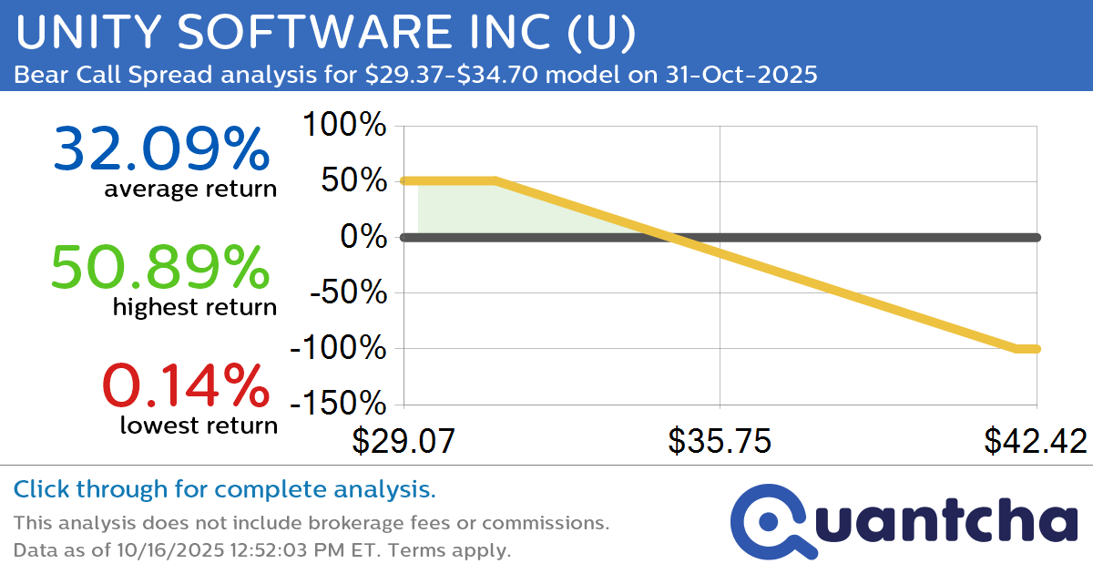 Big Loser Alert: Trading today’s -7.4% move in UNITY SOFTWARE INC $U