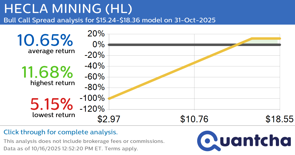 Big Gainer Alert: Trading today’s 7.4% move in HECLA MINING $HL