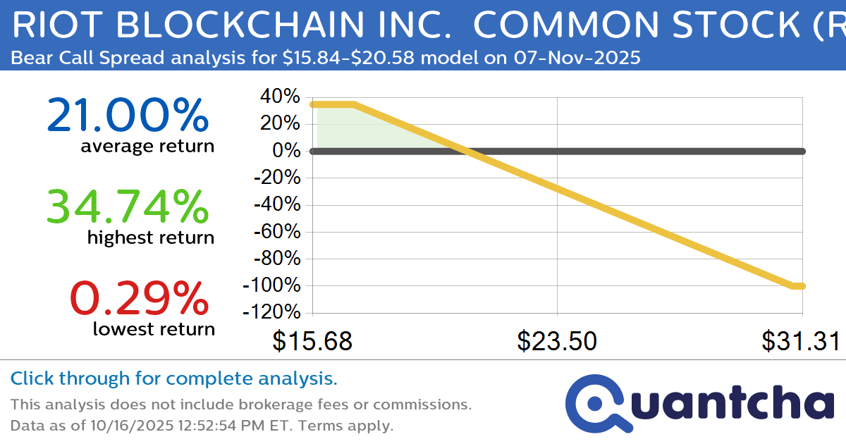 Big Loser Alert: Trading today’s -7.2% move in RIOT BLOCKCHAIN INC.  COMMON STOCK $RIOT