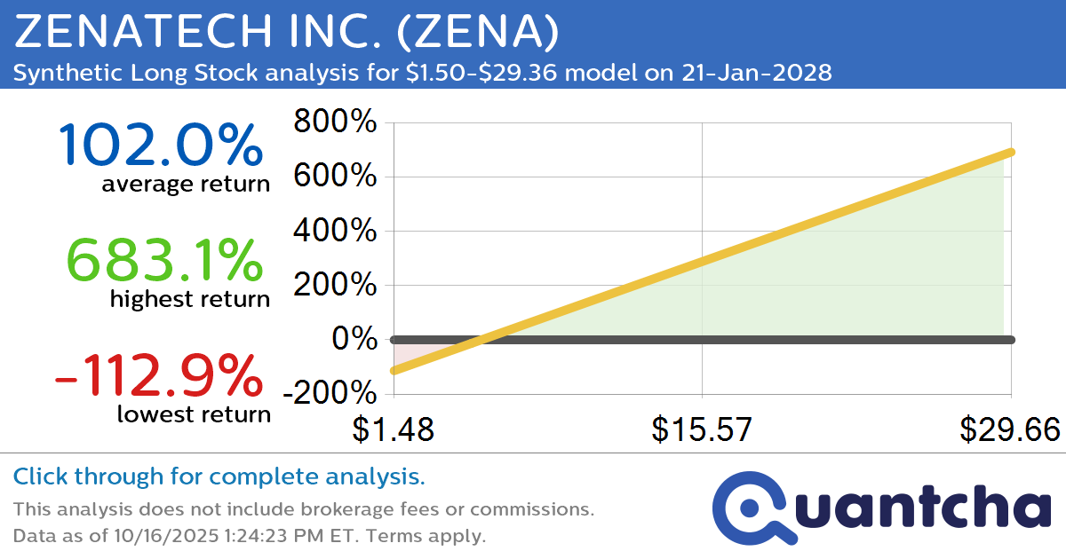 Synthetic Long Discount Alert: ZENATECH INC. $ZENA trading at a 10.65% discount for the 21-Jan-2028 expiration