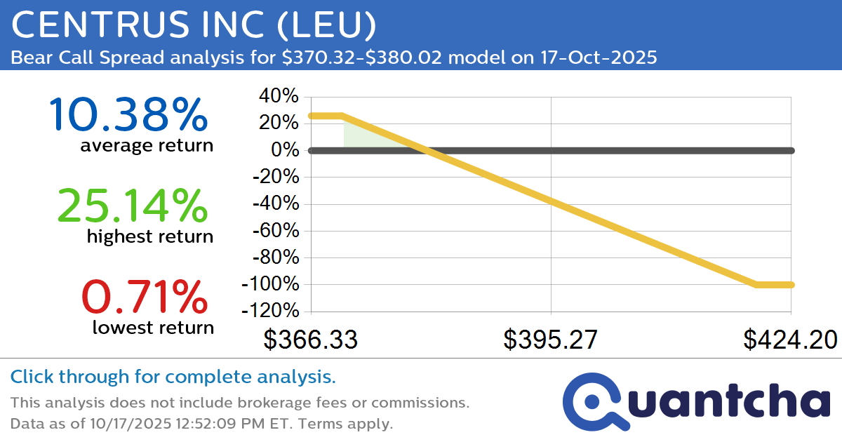 Big Loser Alert: Trading today’s -8.5% move in CENTRUS INC $LEU