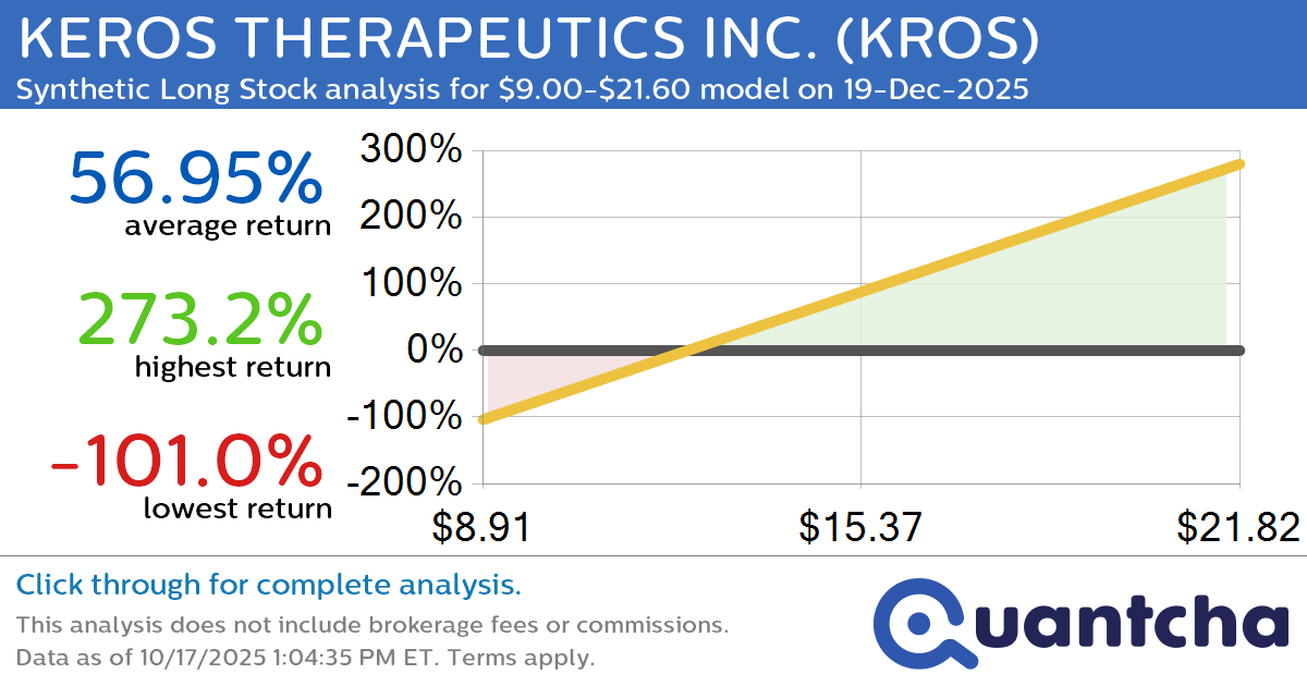 Synthetic Long Discount Alert: KEROS THERAPEUTICS INC. $KROS trading at a 11.13% discount for the 19-Dec-2025 expiration
