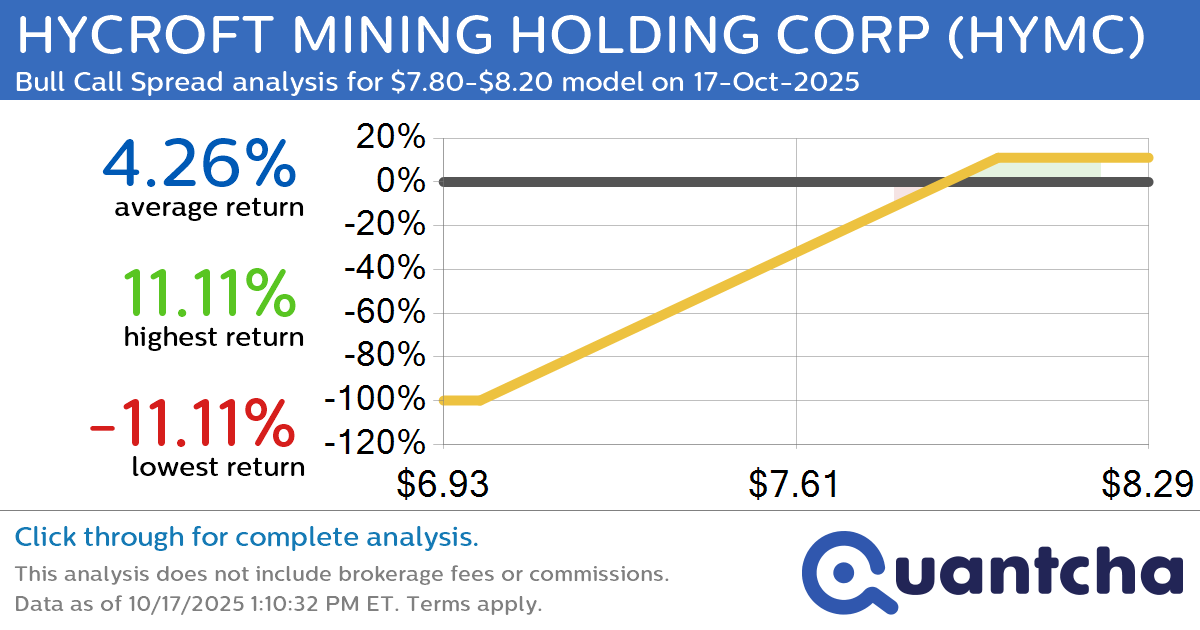 52-Week High Alert: Trading today’s movement in HYCROFT MINING HOLDING CORP $HYMC