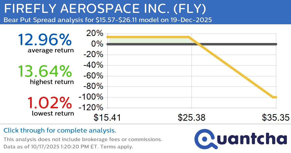 52-Week Low Alert: Trading today’s movement in FIREFLY AEROSPACE INC. $FLY