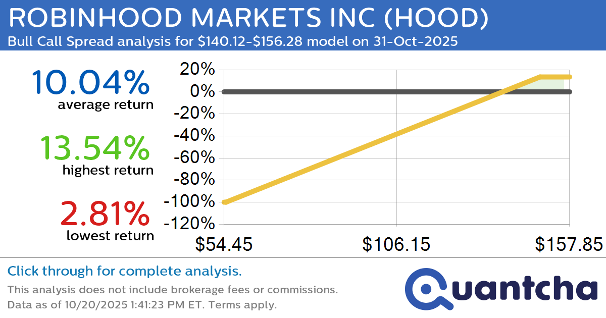 Big Gainer Alert: Trading today’s 7.7% move in ROBINHOOD MARKETS INC $HOOD