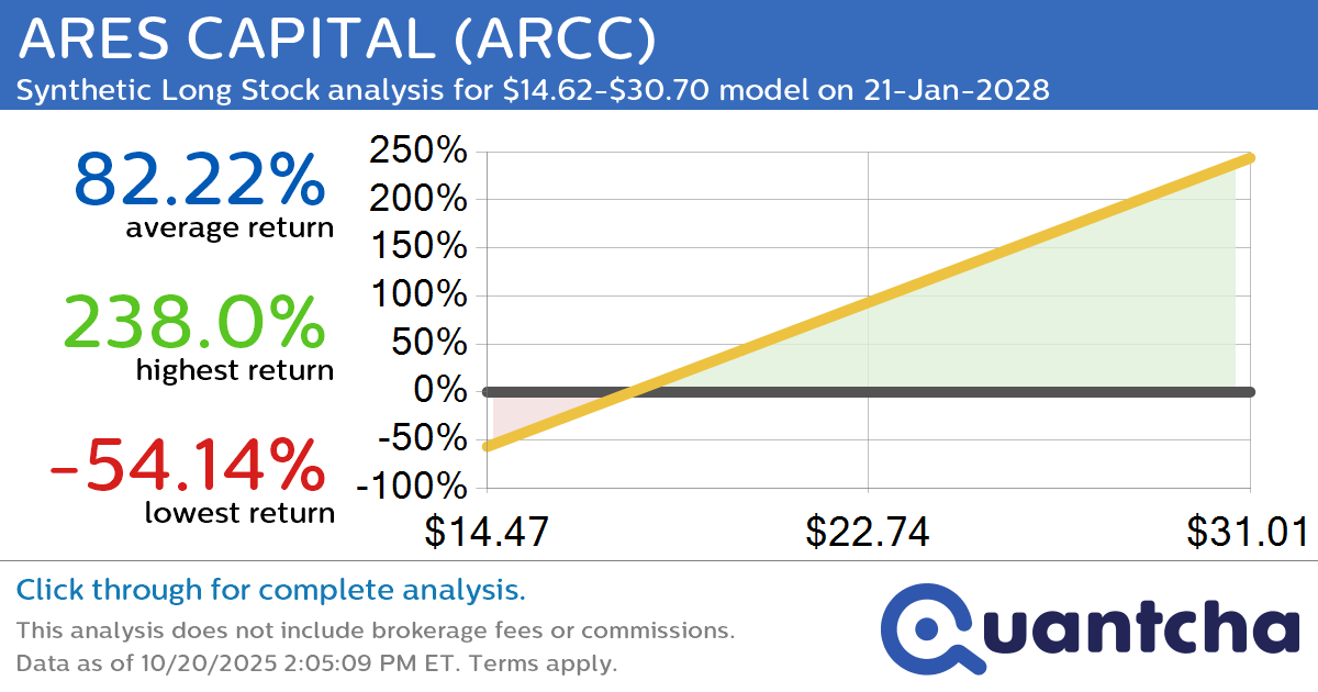 Synthetic Long Discount Alert: ARES CAPITAL $ARCC trading at a 10.35% discount for the 21-Jan-2028 expiration