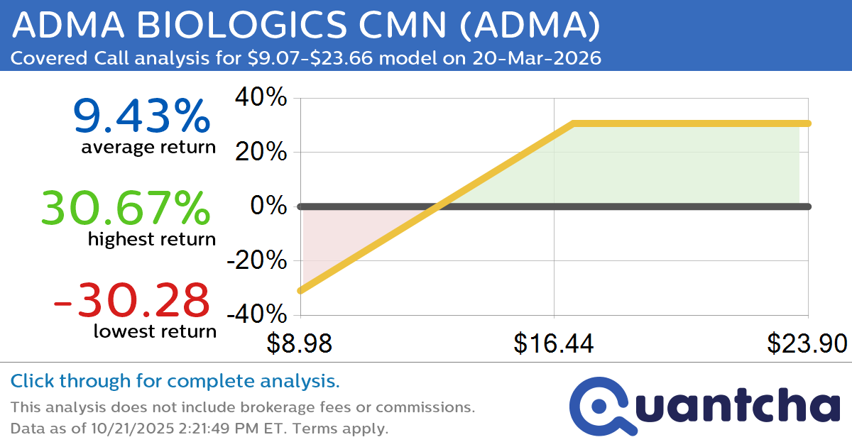 Covered Call Alert: ADMA BIOLOGICS CMN $ADMA returning up to 31.68% through 20-Mar-2026