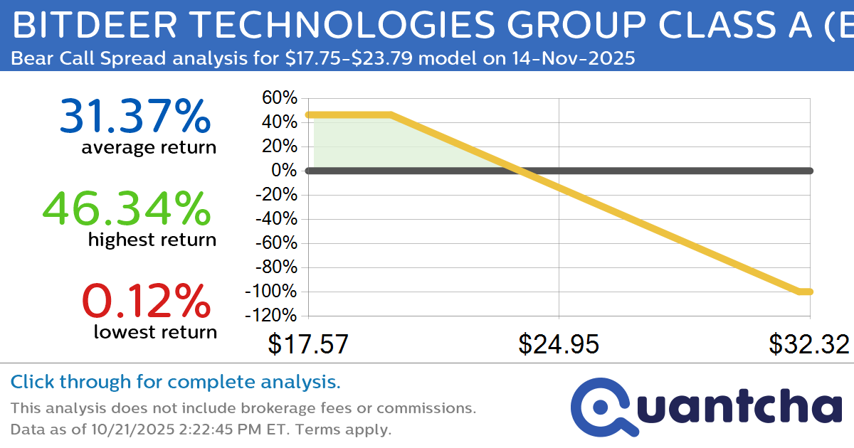 Big Loser Alert: Trading today’s -7.2% move in BITDEER TECHNOLOGIES GROUP CLASS A $BTDR