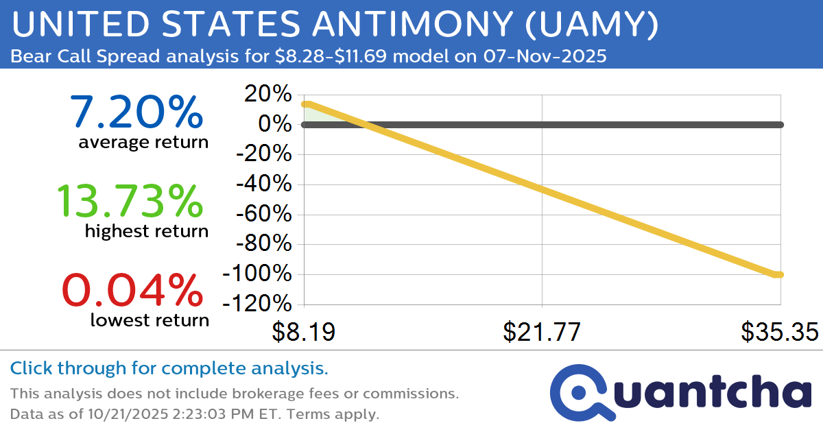 Big Loser Alert: Trading today’s -13.1% move in UNITED STATES ANTIMONY $UAMY
