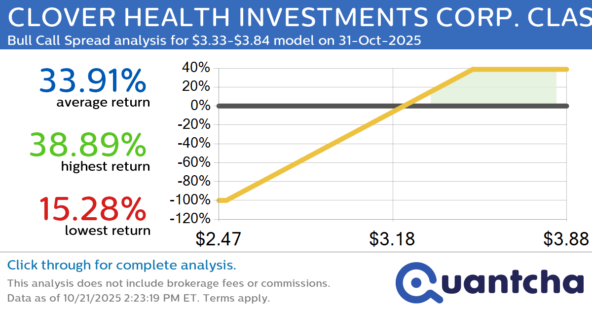 Big Gainer Alert: Trading today’s 13.9% move in CLOVER HEALTH INVESTMENTS CORP. CLASS A $CLOV