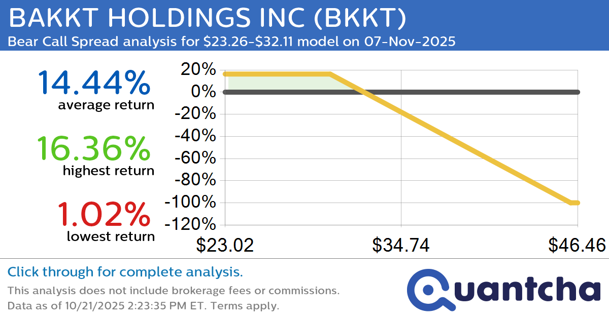 Big Loser Alert: Trading today’s -9.2% move in BAKKT HOLDINGS INC $BKKT