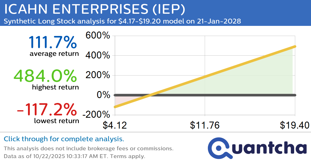 Synthetic Long Discount Alert: ICAHN ENTERPRISES $IEP trading at a 13.94% discount for the 21-Jan-2028 expiration