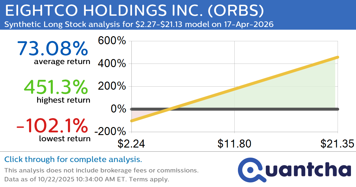 Synthetic Long Discount Alert: EIGHTCO HOLDINGS INC. $ORBS trading at a 15.32% discount for the 17-Apr-2026 expiration