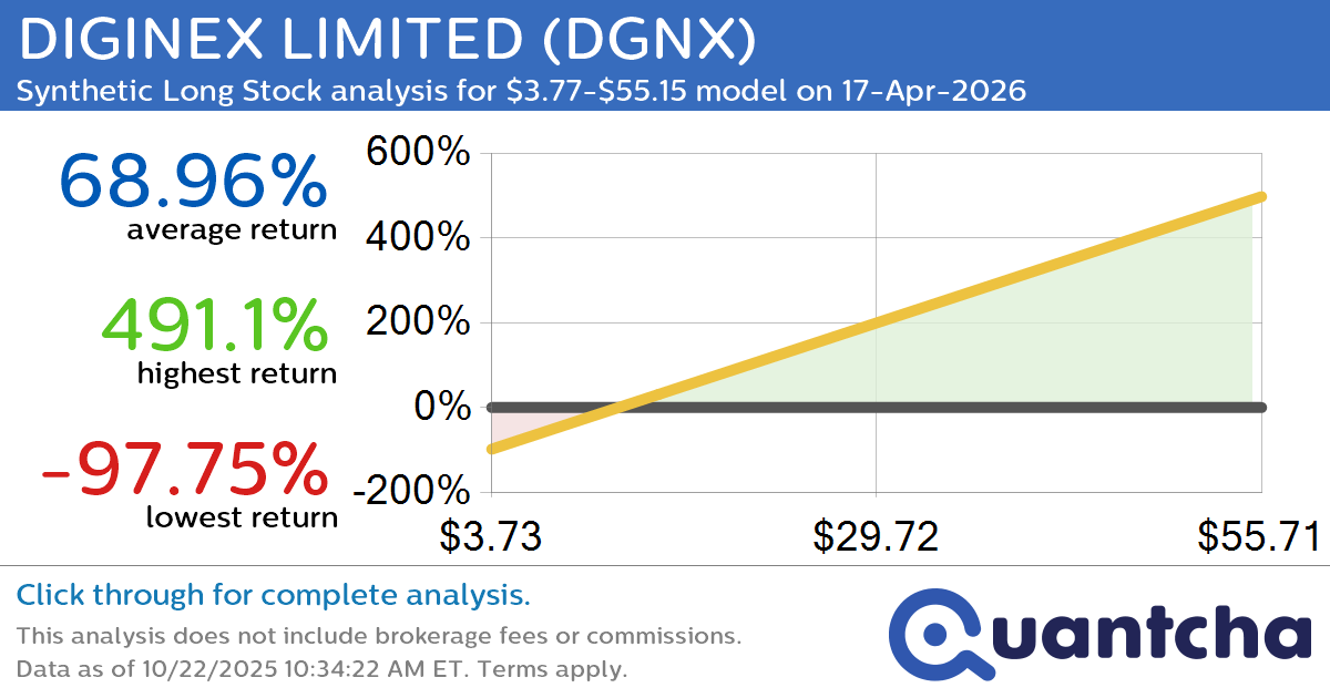 Synthetic Long Discount Alert: DIGINEX LIMITED $DGNX trading at a 12.95% discount for the 17-Apr-2026 expiration