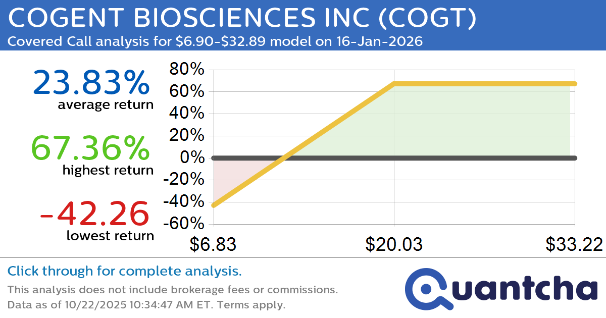 Covered Call Alert: COGENT BIOSCIENCES INC $COGT returning up to 67.36% through 16-Jan-2026
