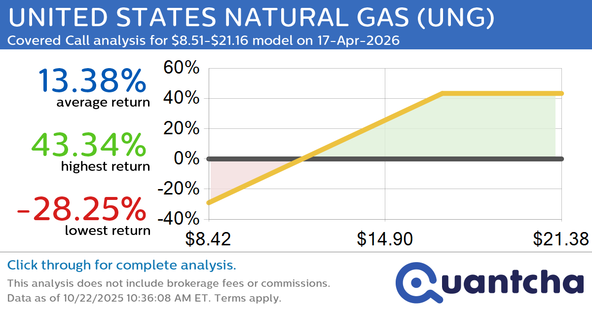 Covered Call Alert: UNITED STATES NATURAL GAS $UNG returning up to 42.62% through 17-Apr-2026