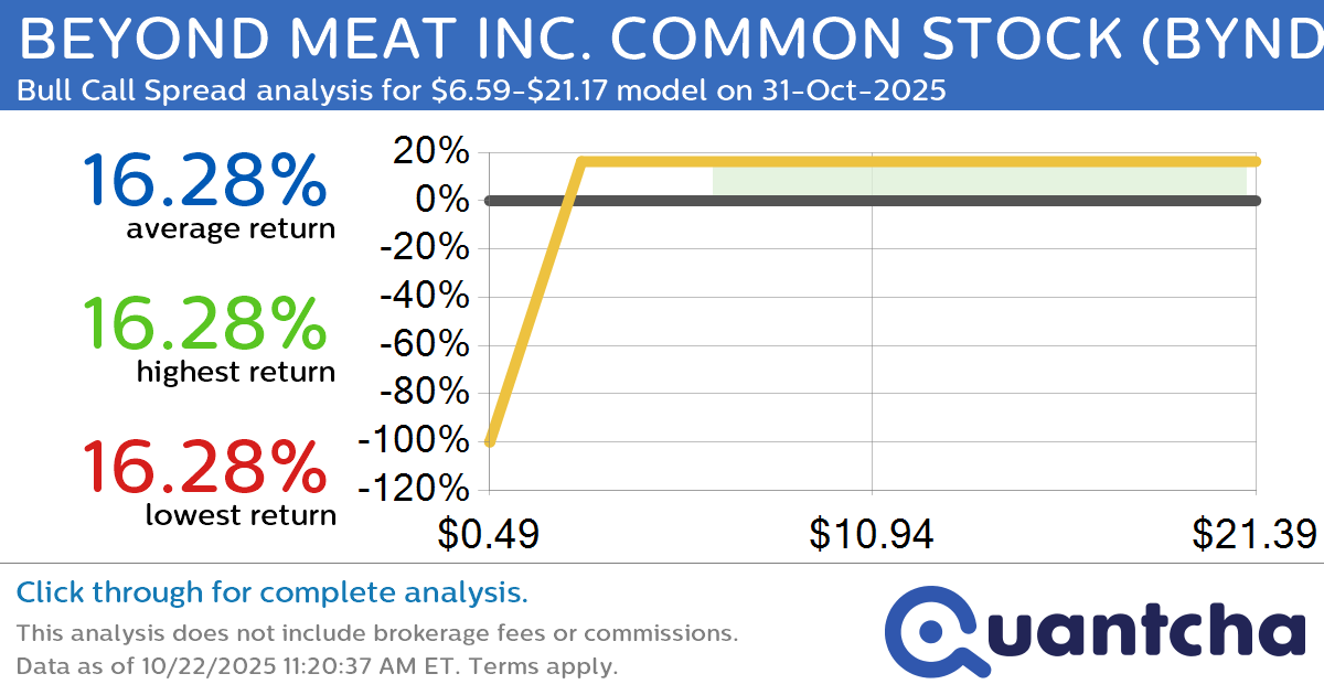 52-Week High Alert: Trading today’s movement in BEYOND MEAT INC. COMMON STOCK $BYND