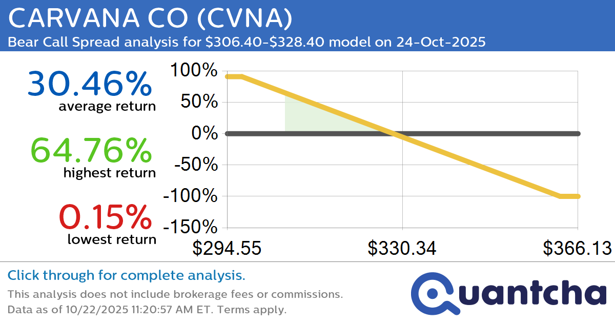 Big Loser Alert: Trading today’s -7.7% move in CARVANA CO $CVNA