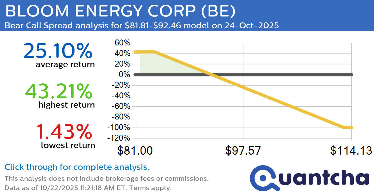 Big Loser Alert: Trading today’s -11.4% move in BLOOM ENERGY CORP $BE