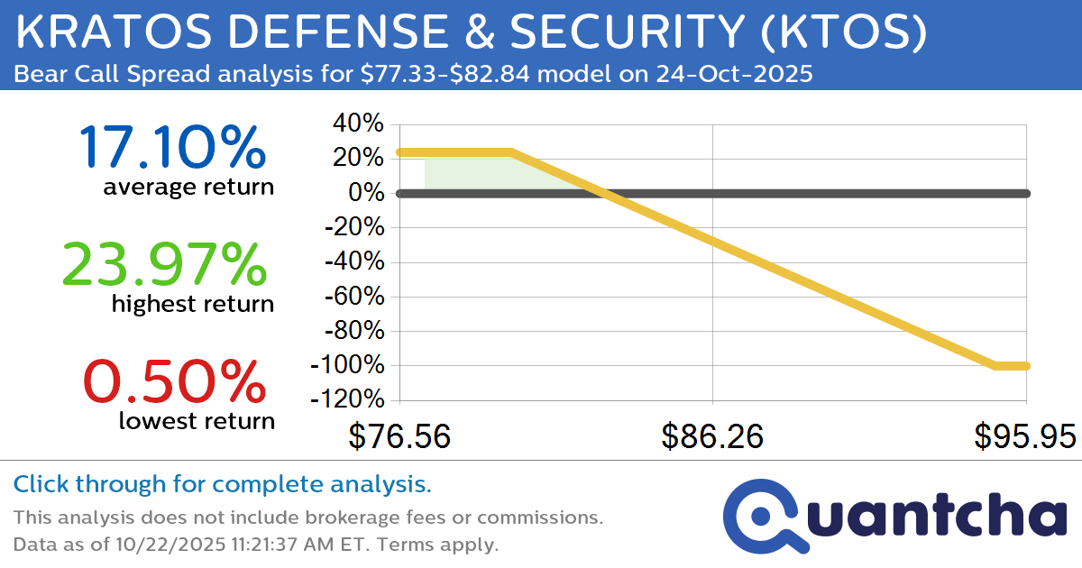 Big Loser Alert: Trading today’s -8.6% move in KRATOS DEFENSE & SECURITY $KTOS