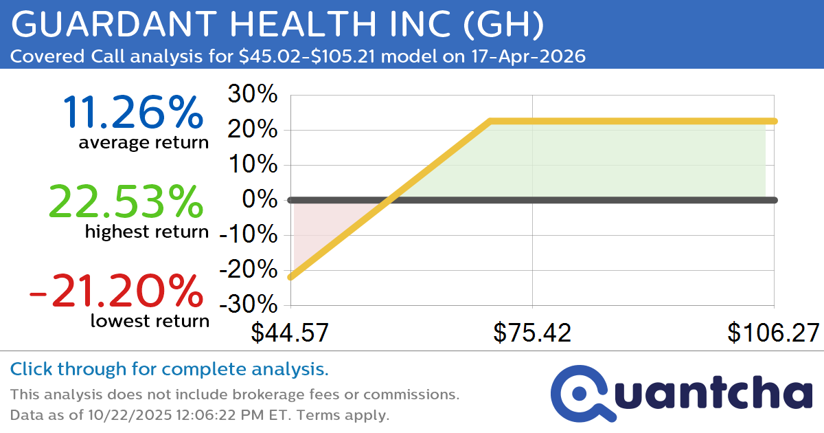 Covered Call Alert: GUARDANT HEALTH INC $GH returning up to 22.53% through 17-Apr-2026