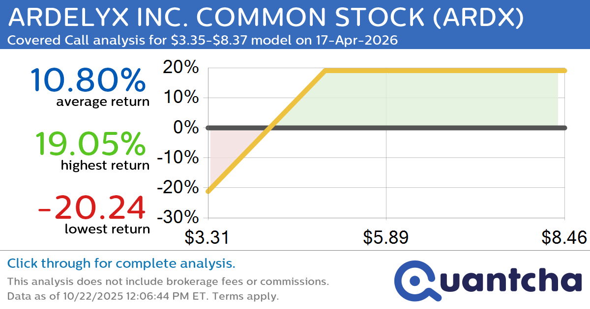 Covered Call Alert: ARDELYX INC. COMMON STOCK $ARDX returning up to 19.05% through 17-Apr-2026