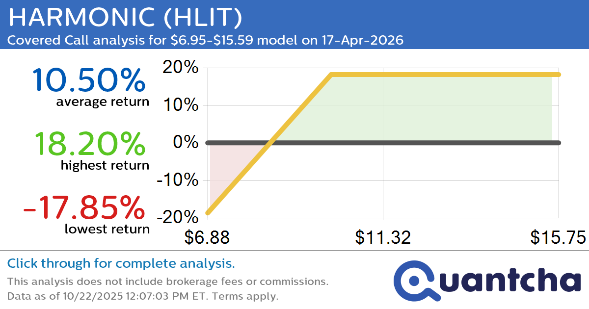 Covered Call Alert: HARMONIC $HLIT returning up to 18.20% through 17-Apr-2026