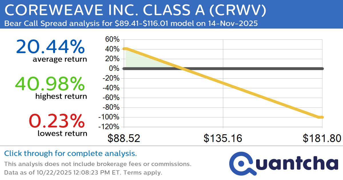 Big Loser Alert: Trading today’s -7.5% move in COREWEAVE INC. CLASS A $CRWV