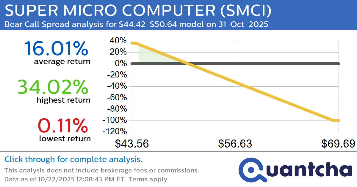 Big Loser Alert: Trading today’s -7.7% move in SUPER MICRO COMPUTER $SMCI